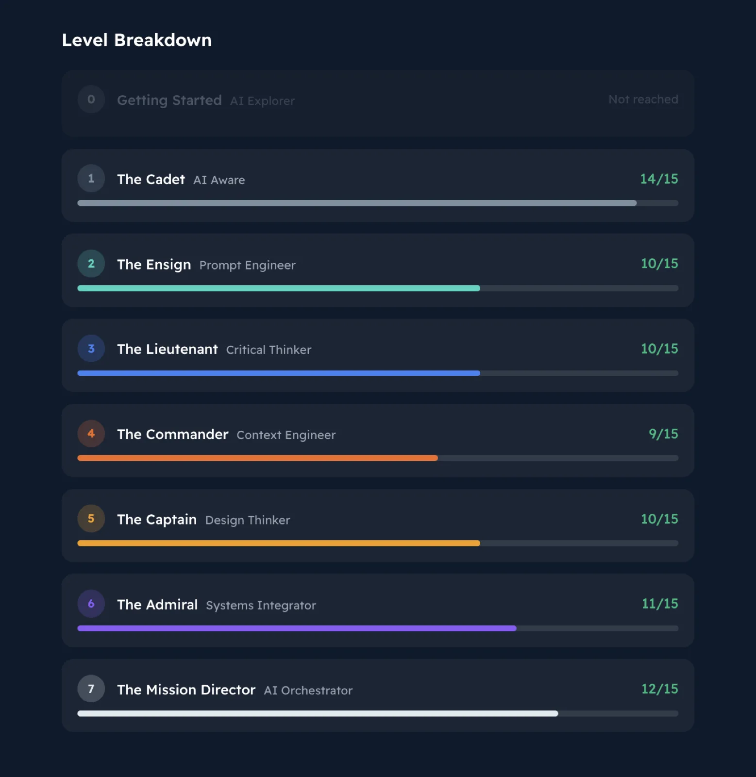 Assessment results page at assess.launchready.ai showing the challenge coin, level placement, and strengths spotlight