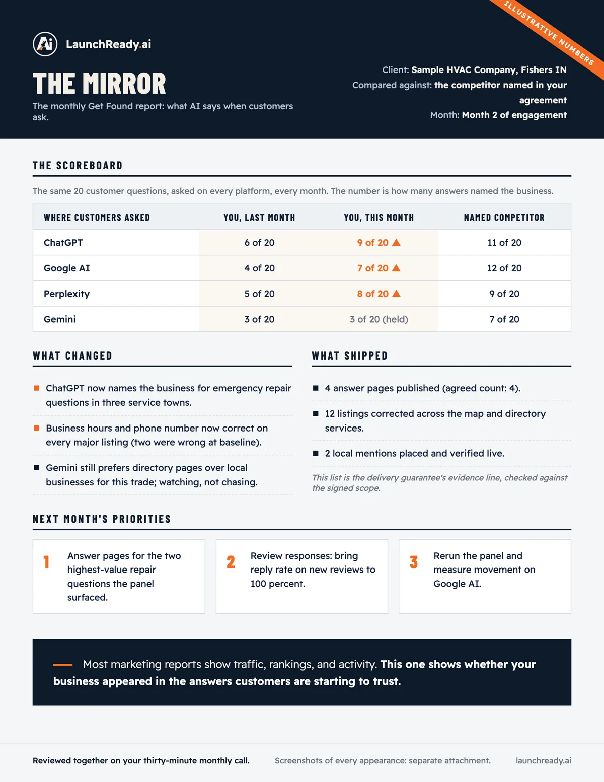 The Mirror: the one-page monthly Get Found report. Specimen layout with illustrative numbers.