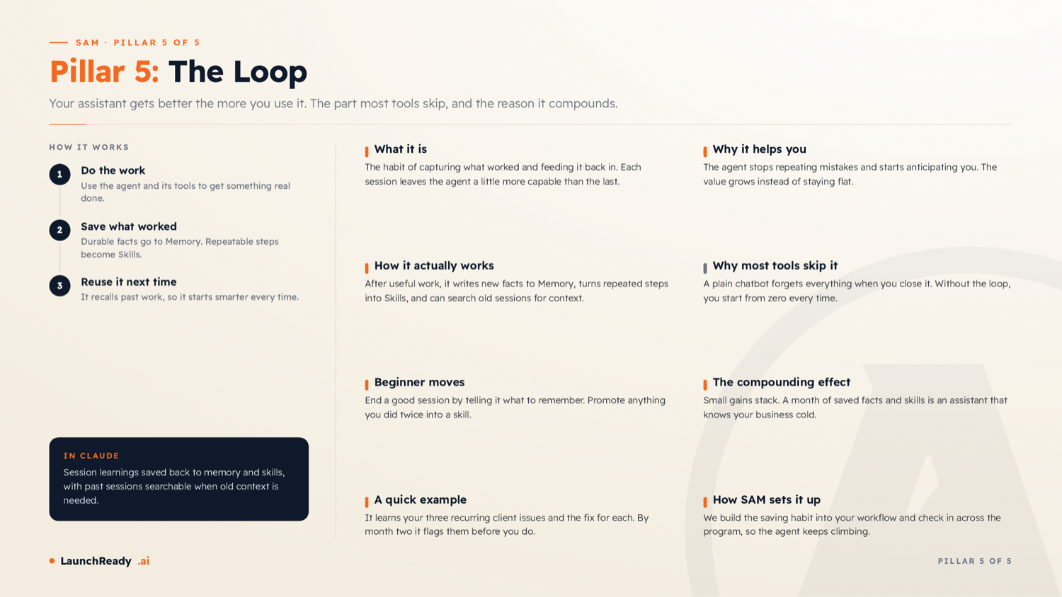 The Loop diagram: the agent does the work, saves what worked, and gets better every time.