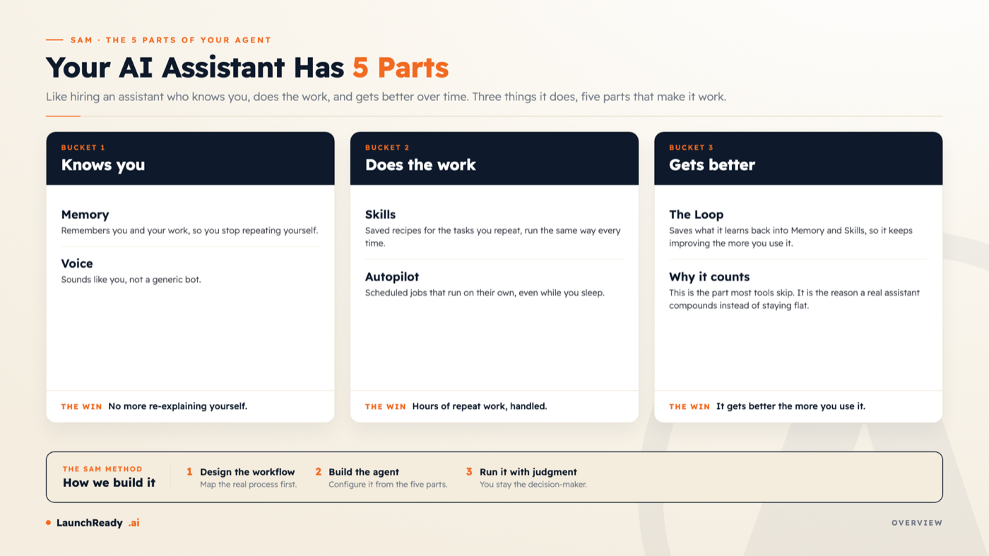 The five parts of a working AI assistant, grouped into three jobs: knows you (Memory, Voice), does the work (Skills, Autopilot), and gets better (the Loop).